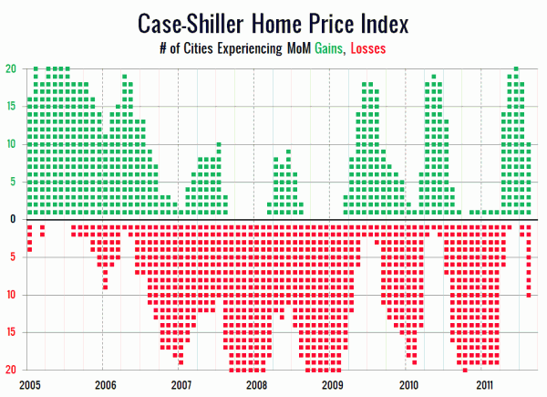 Case-Shiller Home Price Index: # of Cities Experiencing MoM Gains, Losses