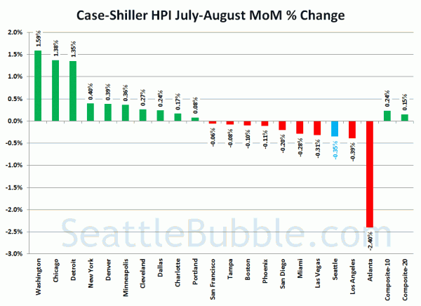 Case-Shiller HPI: Month-to-Month