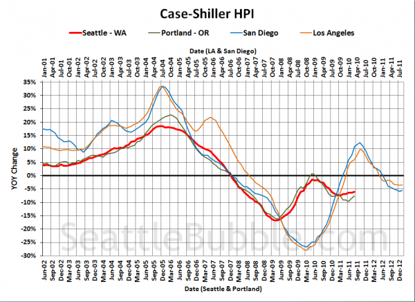 Case-Shiller HPI: West Coast