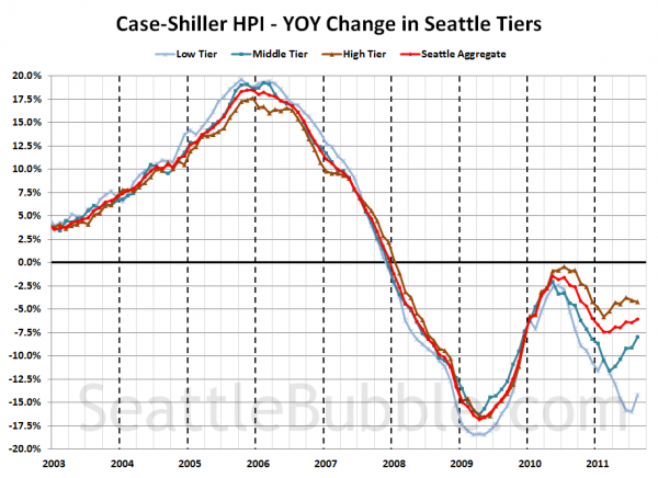 Case-Shiller HPI - YOY Change in Seattle Tiers