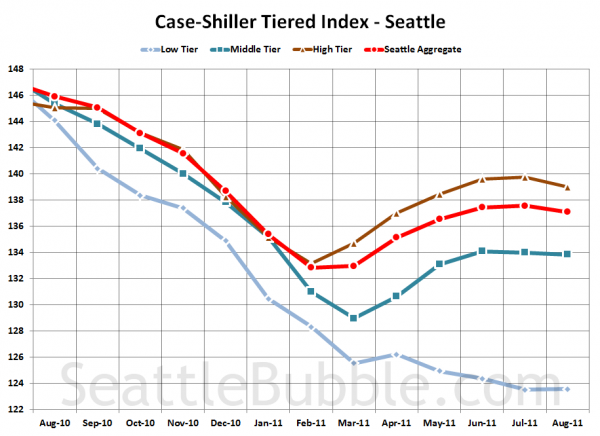 Case-Shiller Tiered Index - Seattle