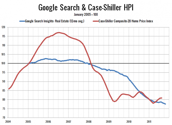 Google Search & Case-Shiller HPI