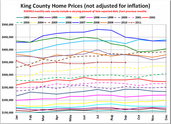 King County SFH Prices