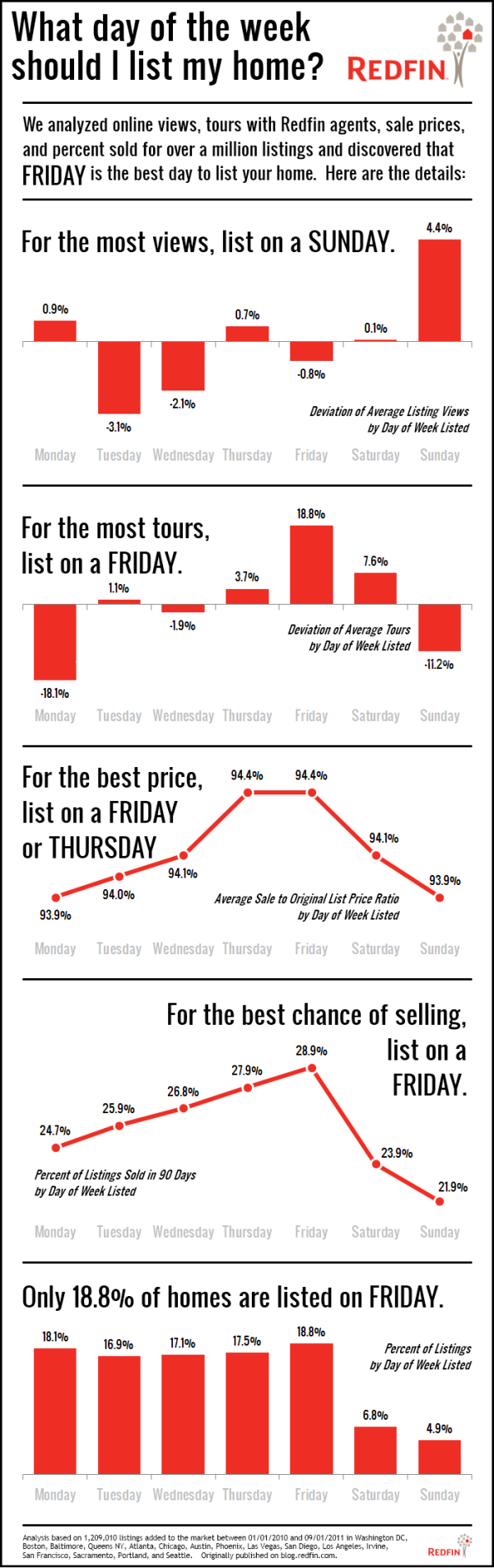 Redfin Blog: What day of the week should I list my home?