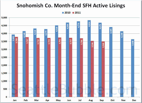 Snohomish County SFH Active Listings