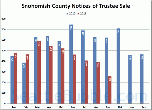 Snohomish County Notices of Trustee Sale