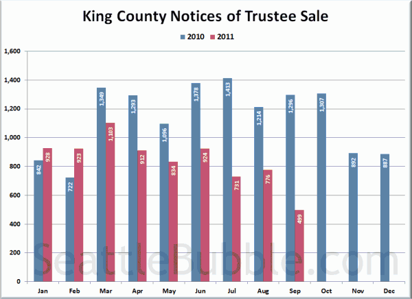 King County Notices of Trustee Sale