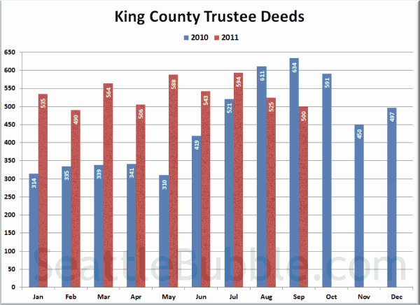 King County Trustee Deeds