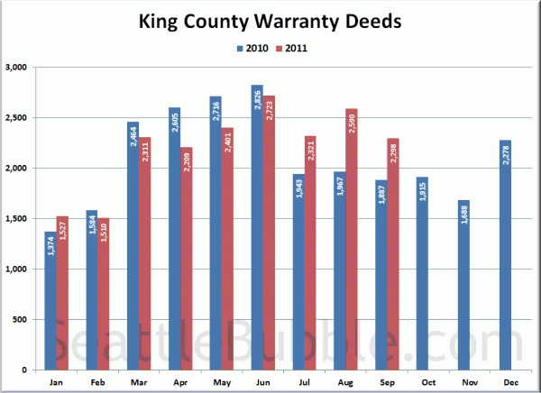 King County Warranty Deeds