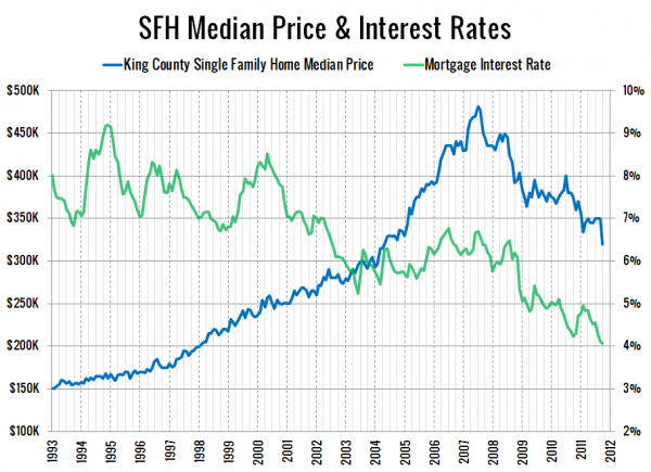 SFH Median Price & Interest Rates