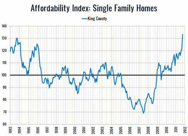 Affordability Index: Single Family Homes