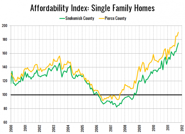 Affordability Index: Single Family Homes