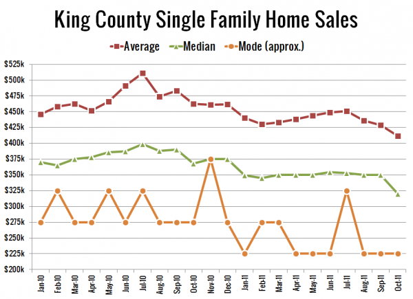 King County Single Family Home Sales