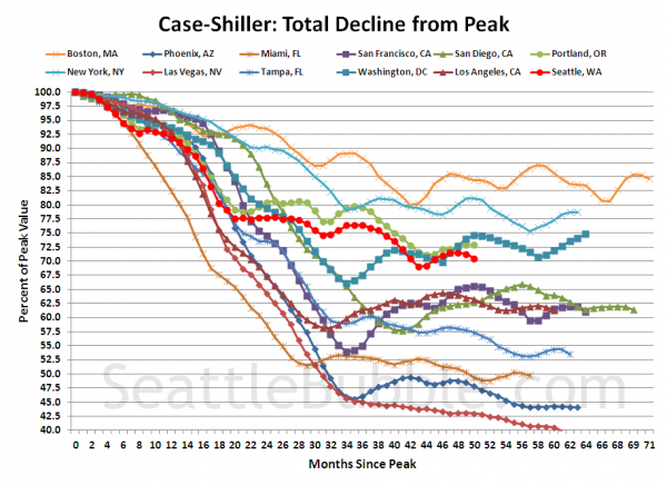 Case-Shiller HPI: Decline From Peak