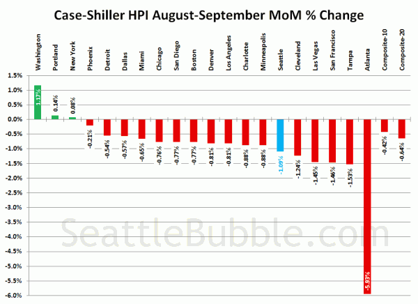 Case-Shiller HPI: Month-to-Month