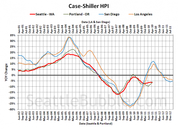 Case-Shiller HPI: West Coast