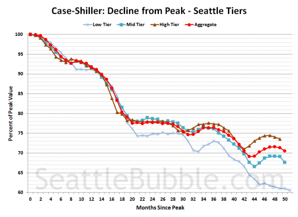 Case-Shiller: Decline from Peak - Seattle Tiers