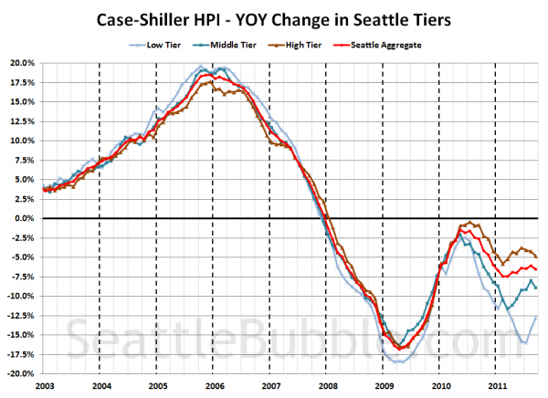 Case-Shiller HPI - YOY Change in Seattle Tiers