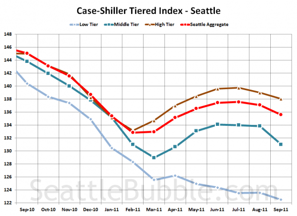 Case-Shiller Tiered Index - Seattle