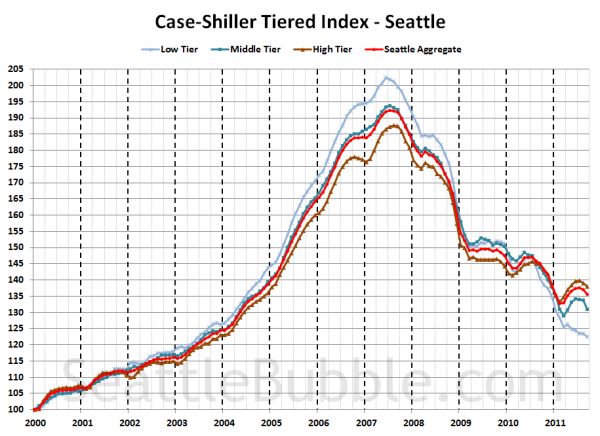 Case-Shiller Tiered Index - Seattle