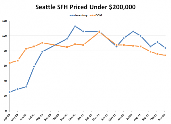 Seattle's Cheapest Homes: Stat Trends