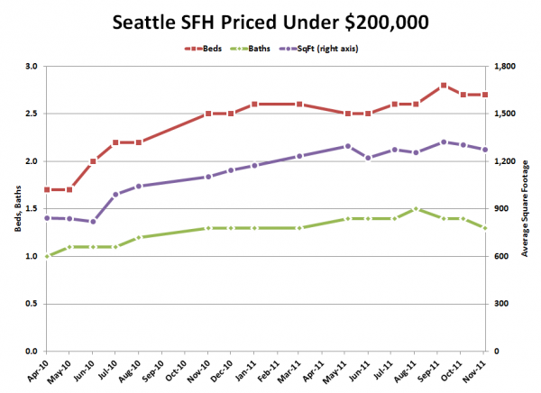 Seattle's Cheapest Homes: Stat Trends