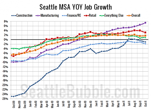 Seattle-Area YOY Job Gains / Losses