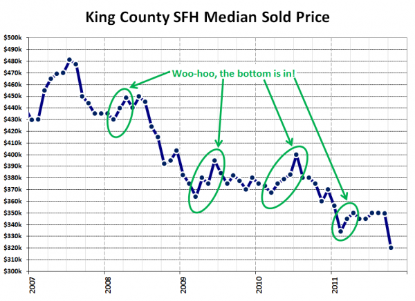 King County SFH Median Sold Price