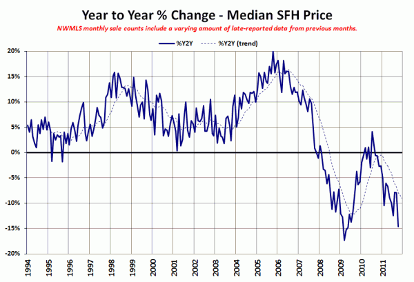 King County SFH YOY Price Change