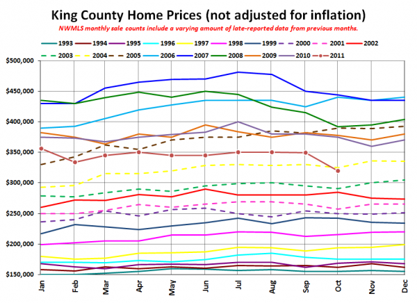 King County SFH Prices