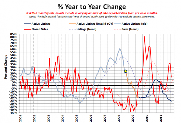 King County Supply vs Demand % Change YOY