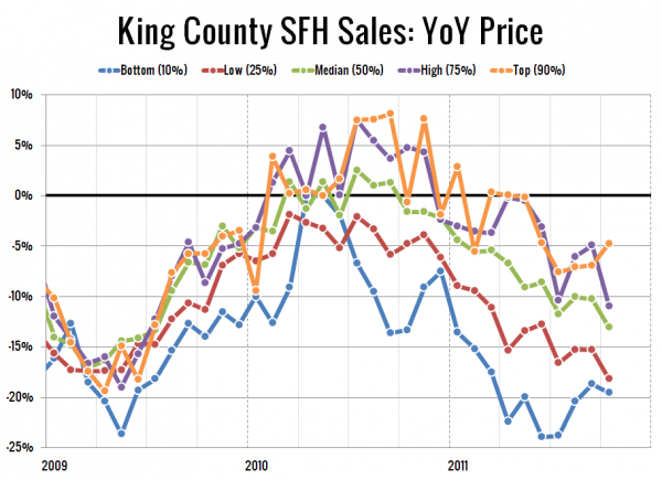 King County SFH Sales: YoY Price