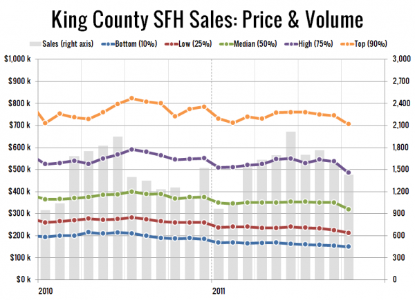 King County SFH Sales: Price & Volume