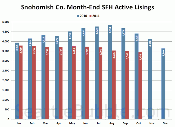 Snohomish County SFH Active Listings