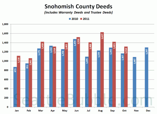 Snohomish County Deeds