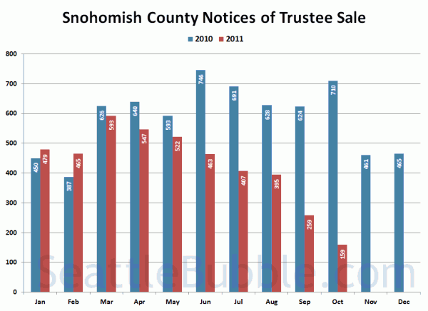 Snohomish County Notices of Trustee Sale