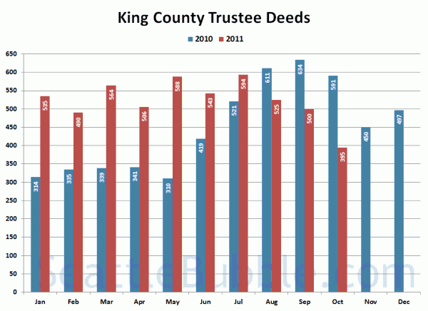 King County Trustee Deeds