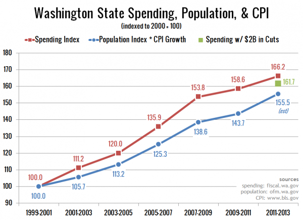 Washington State Spending by Biennium