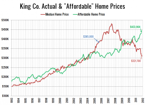 King County Affordable Home Prices