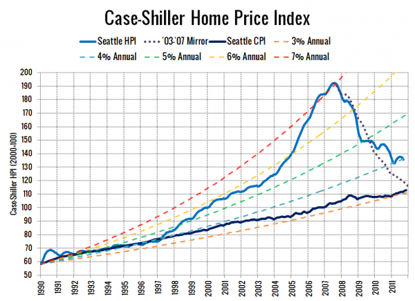 Case-Shiller Home Price Index