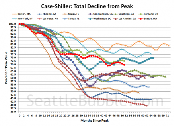 Case-Shiller HPI: Decline From Peak