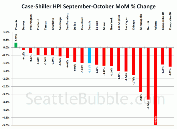 Case-Shiller HPI: Month-to-Month