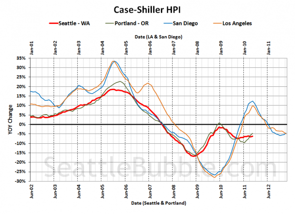 Case-Shiller HPI: West Coast