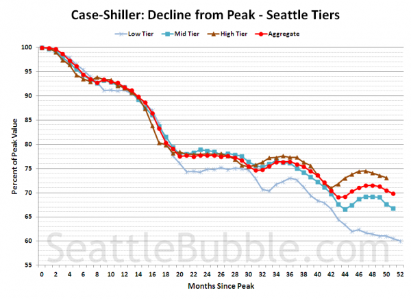 Case-Shiller: Decline from Peak - Seattle Tiers