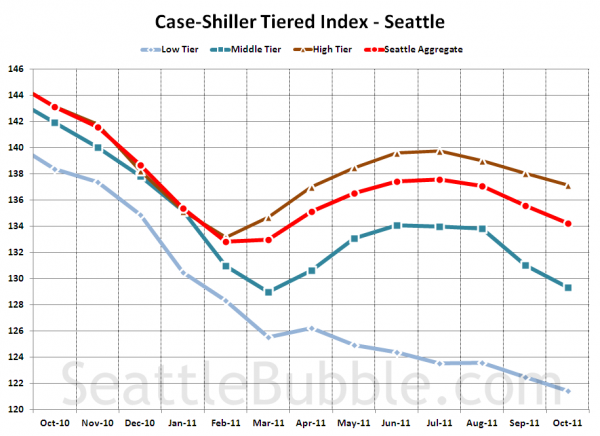 Case-Shiller Tiered Index - Seattle