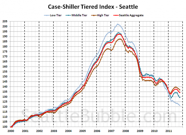 Case-Shiller Tiered Index - Seattle