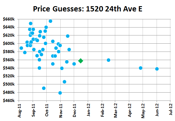Price Guesses: 1520 24th Ave E