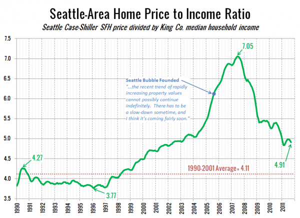 Seattle Home Price to Income Ratio