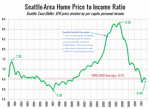 Seattle Home Price to Income Ratio