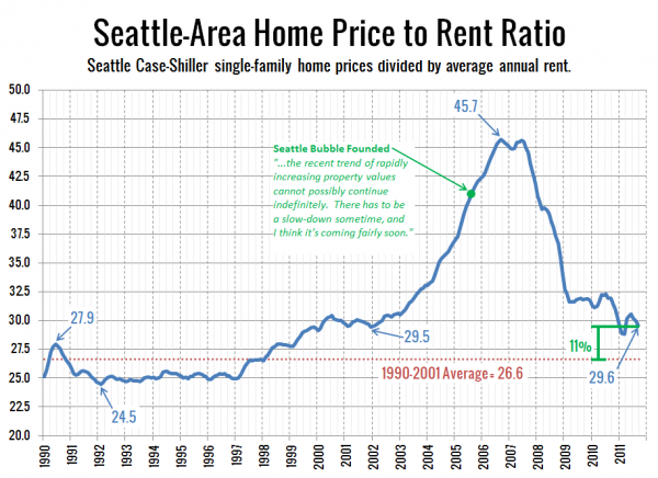 Seattle Price to Rent Ratio